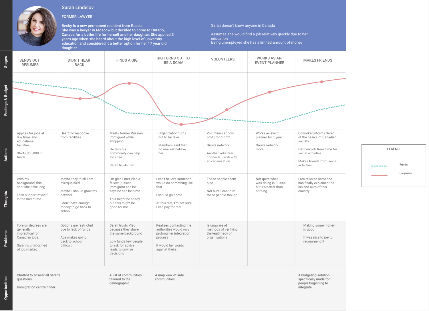 Experience map charting Sarah's journey from sending out resumes to making an event happen, with thoughts, feelings and opportunities